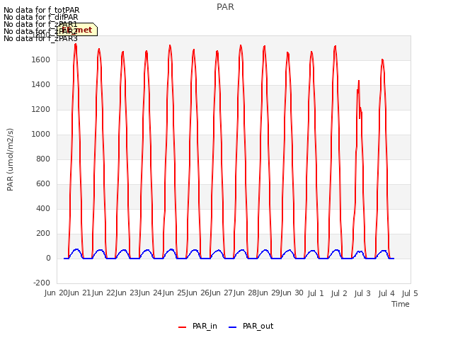 plot of PAR