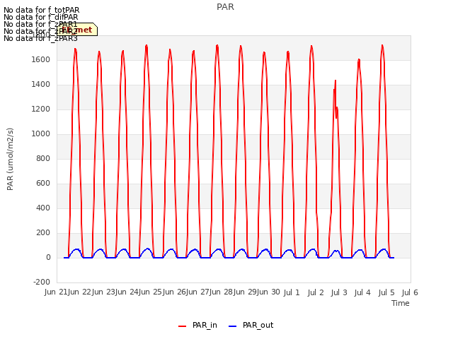 plot of PAR