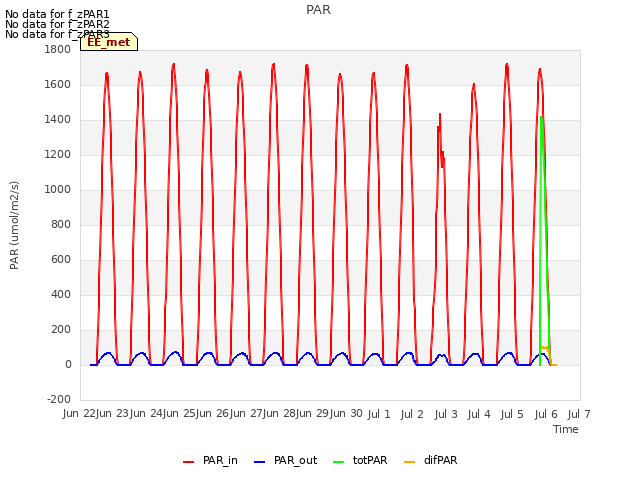 plot of PAR