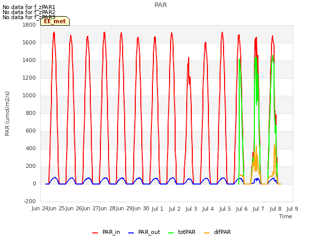 plot of PAR