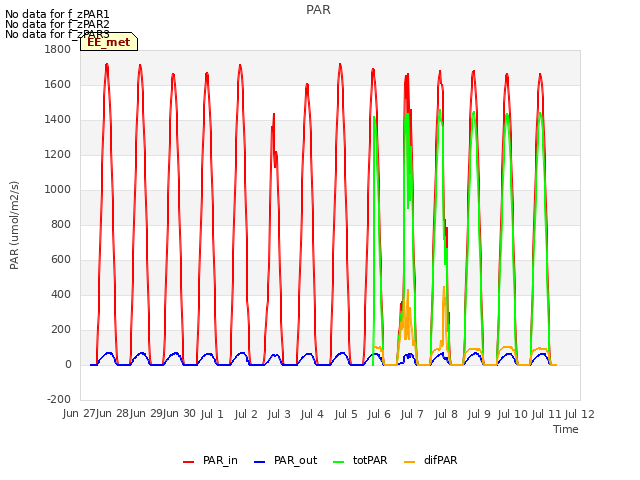 plot of PAR