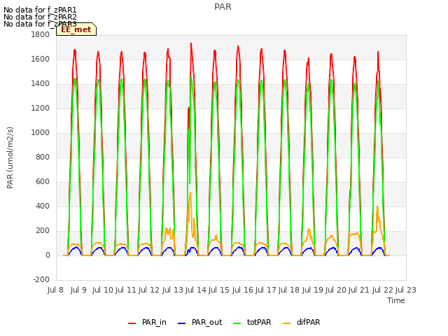 plot of PAR