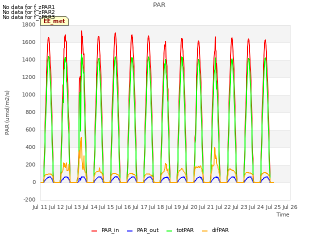 plot of PAR