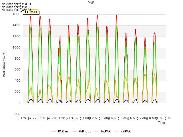 plot of PAR