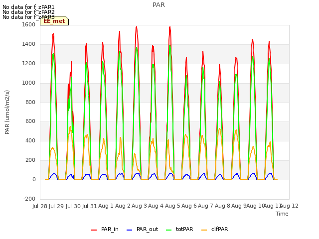 plot of PAR