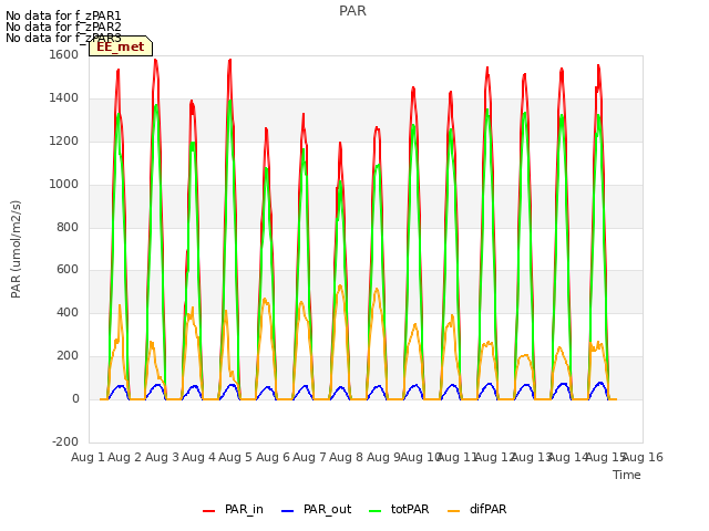 plot of PAR