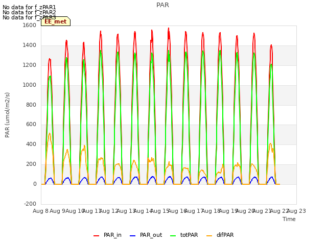 plot of PAR