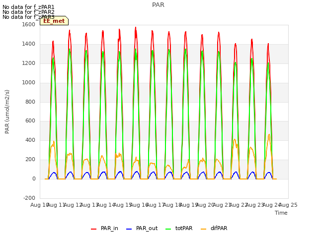 plot of PAR