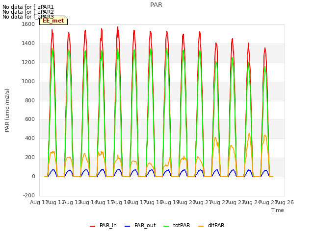 plot of PAR