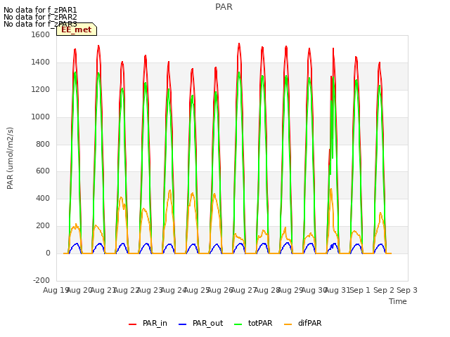 plot of PAR