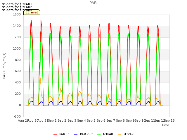 plot of PAR