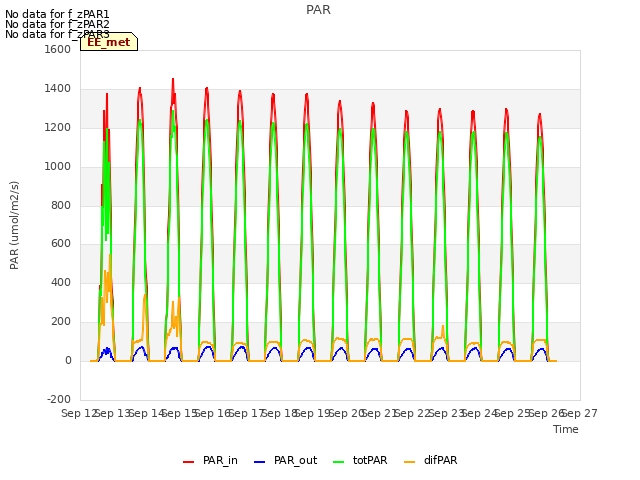 plot of PAR