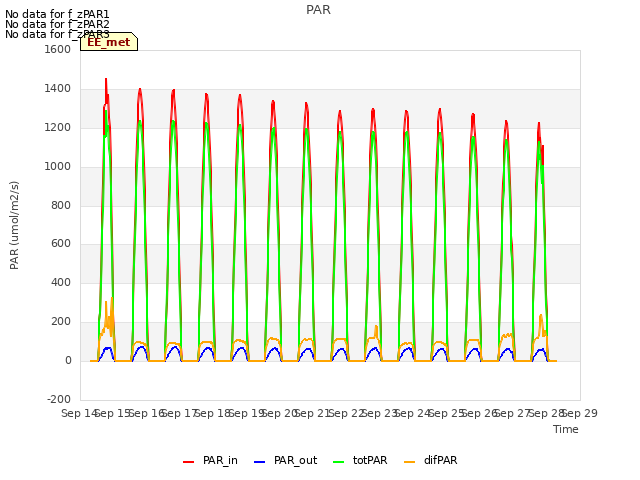 plot of PAR