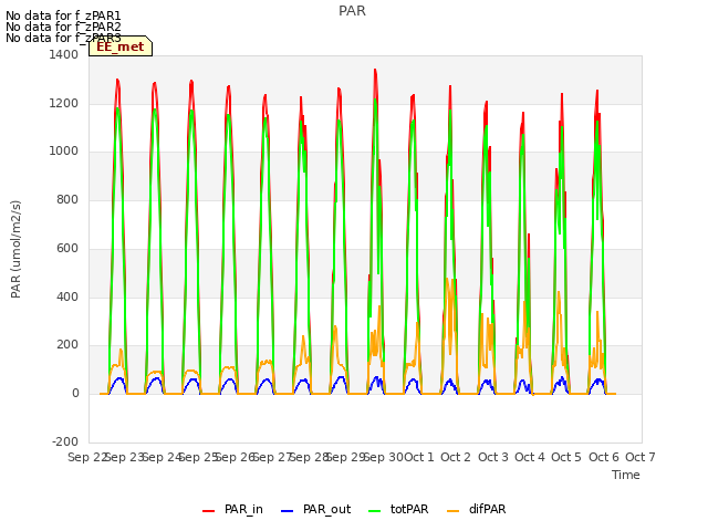 plot of PAR