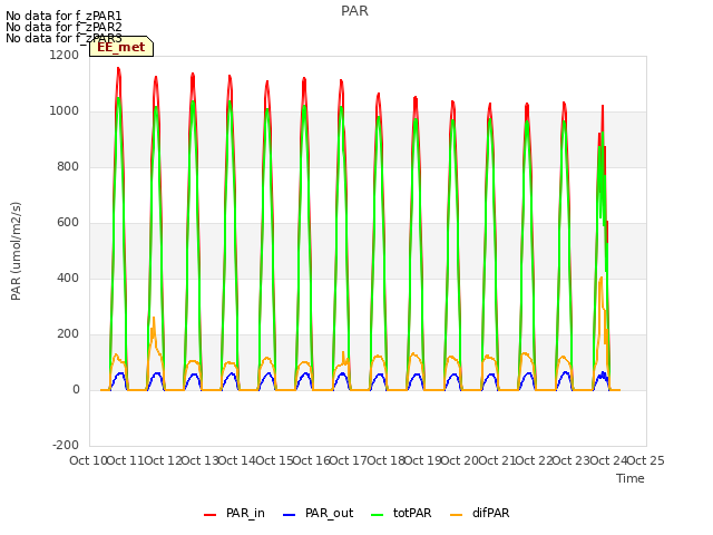 plot of PAR