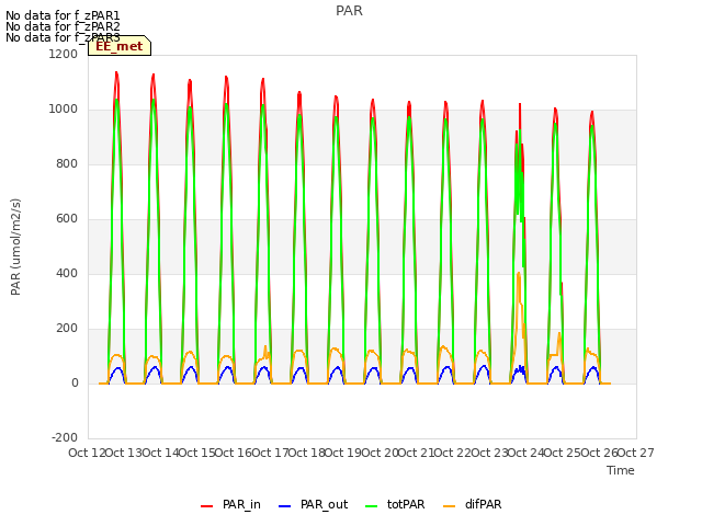 plot of PAR