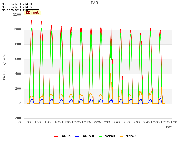 plot of PAR