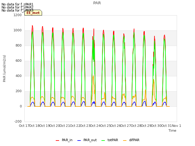 plot of PAR