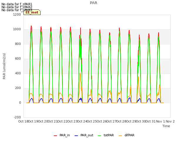 plot of PAR