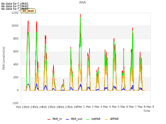 plot of PAR