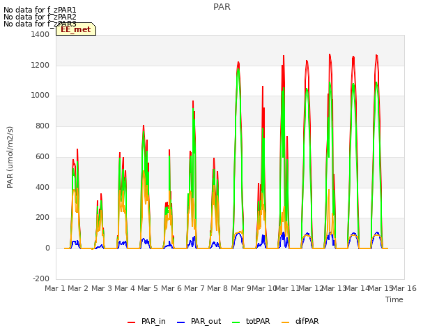 plot of PAR