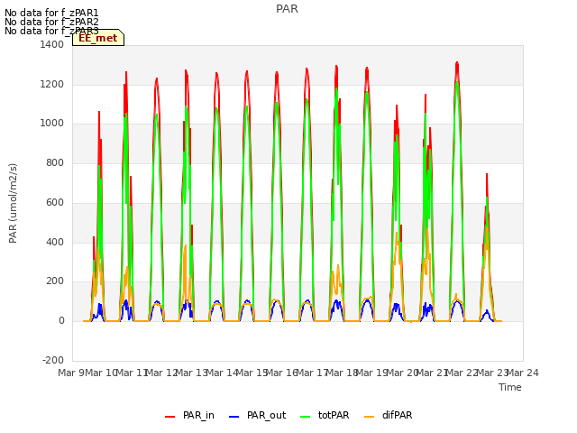 plot of PAR