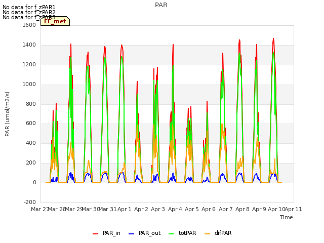 plot of PAR