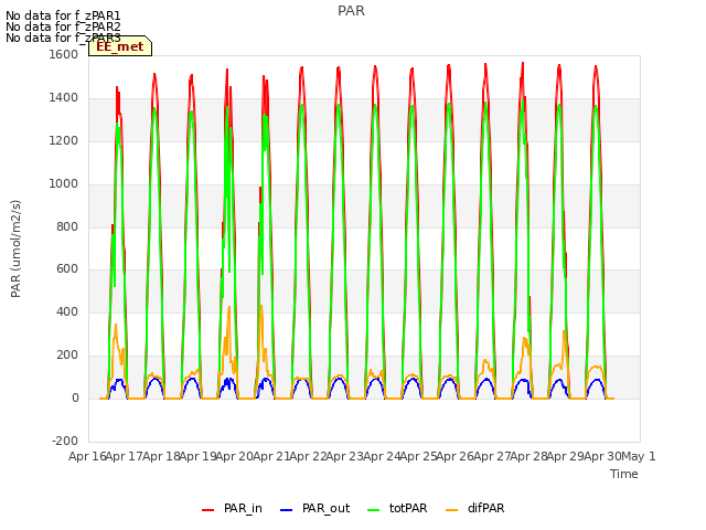 plot of PAR