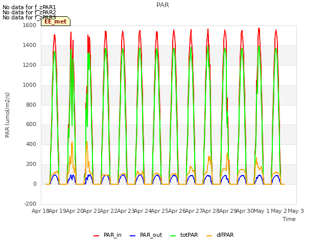 plot of PAR