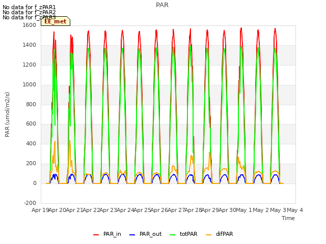 plot of PAR