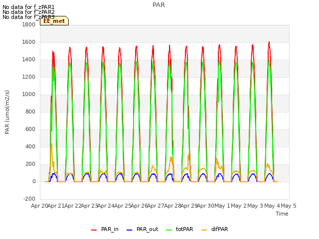 plot of PAR