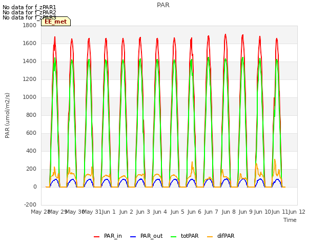 plot of PAR