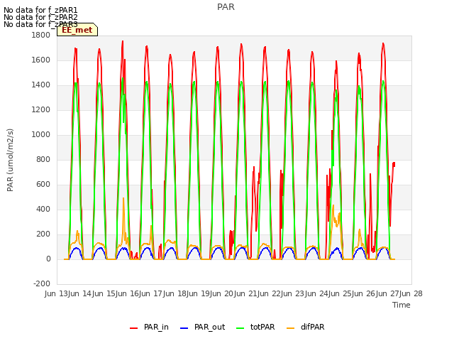 plot of PAR