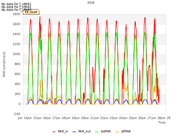 plot of PAR