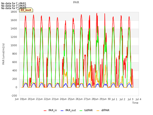 plot of PAR