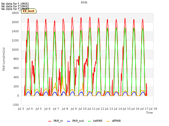 plot of PAR