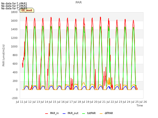 plot of PAR