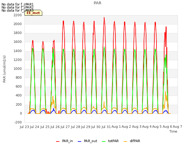 plot of PAR