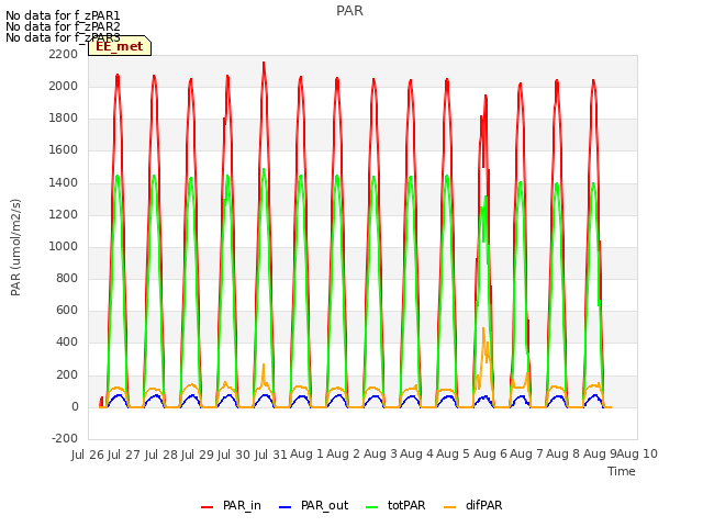 plot of PAR