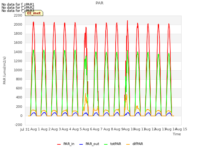 plot of PAR