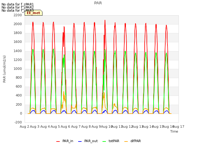 plot of PAR