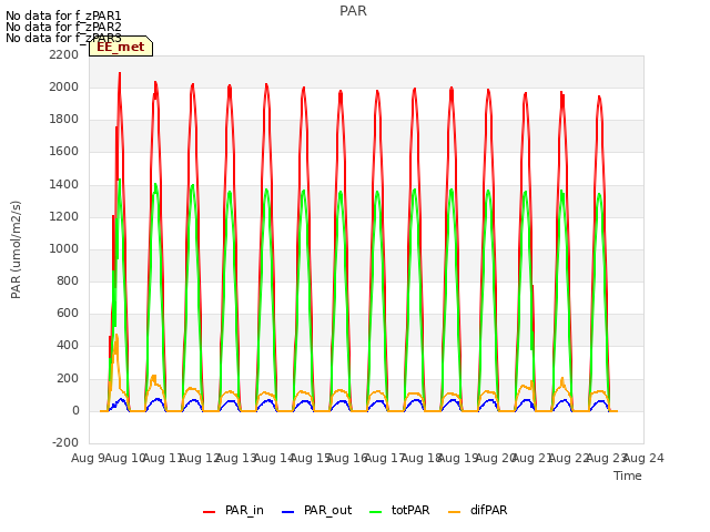 plot of PAR