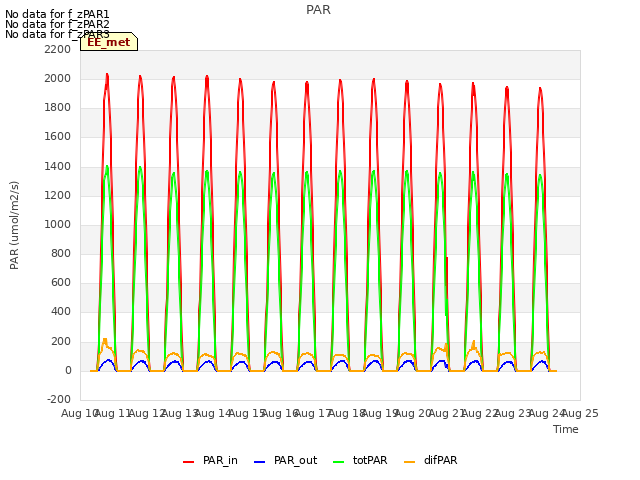 plot of PAR