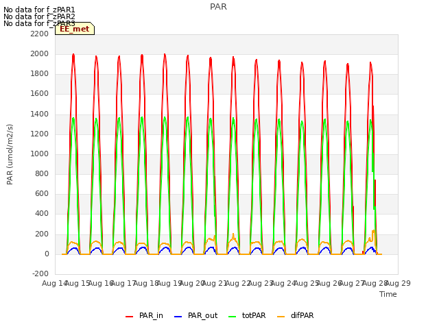 plot of PAR