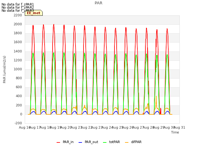 plot of PAR