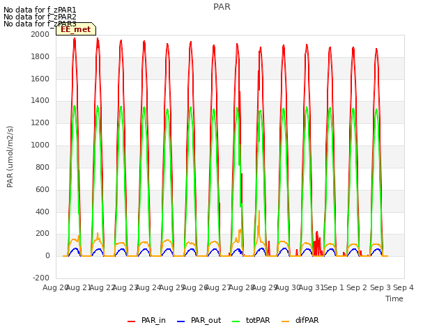 plot of PAR