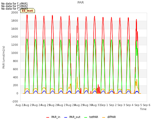 plot of PAR