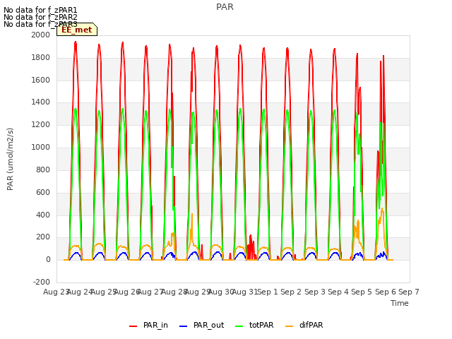 plot of PAR