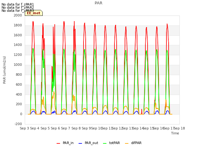 plot of PAR