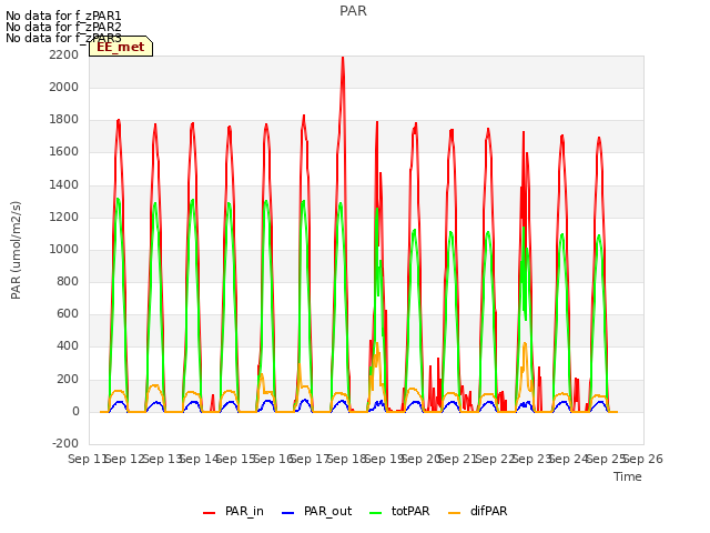 plot of PAR